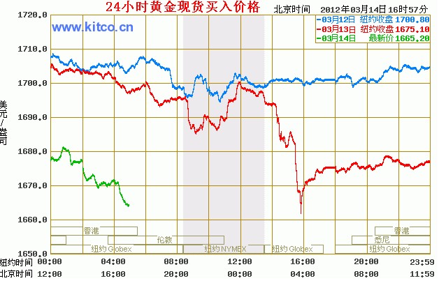 中国金价最新走势,中国金价最新走势详解，如何关注与理解金价走势