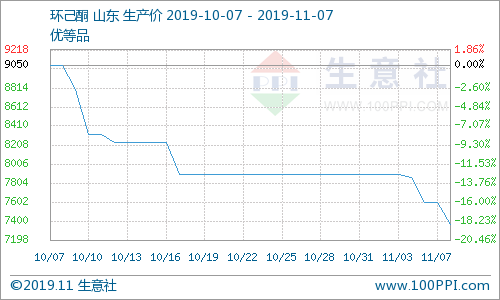 环己酮最新价,重磅更新环己酮最新市场行情，价格动态一网打尽！