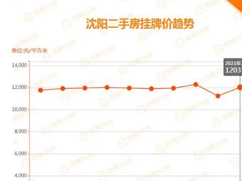 沈阳最新二手房,沈阳最新二手房，回顾与探析