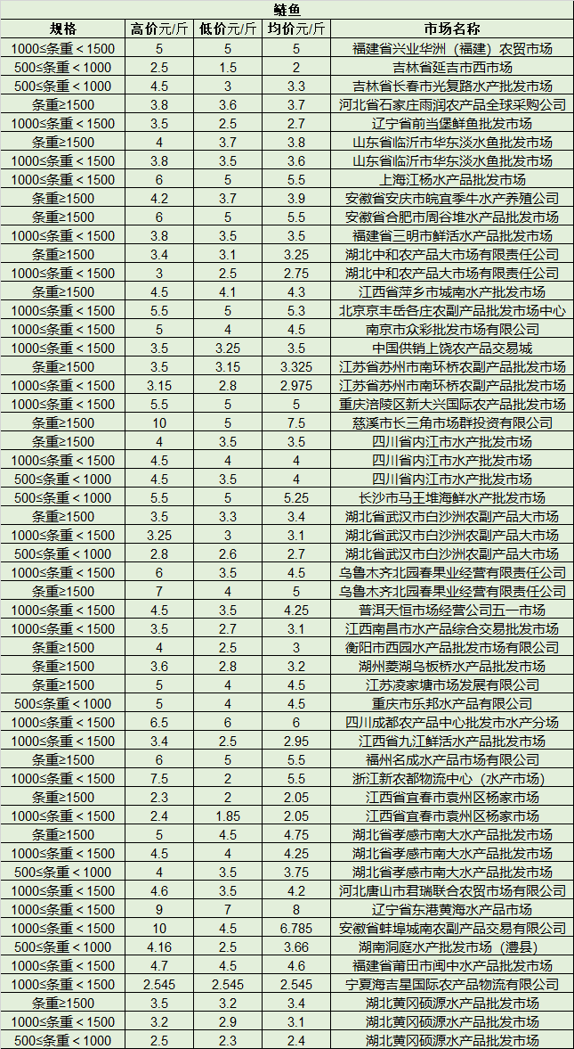 水产价格行情最新价格,水产价格行情最新价格