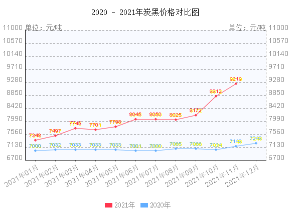 炭黑最新价格走势图,炭黑最新价格走势图——科技的力量重塑未来视界