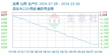 炭黑最新价格走势图,​炭黑最新价格走势图📈深度解析