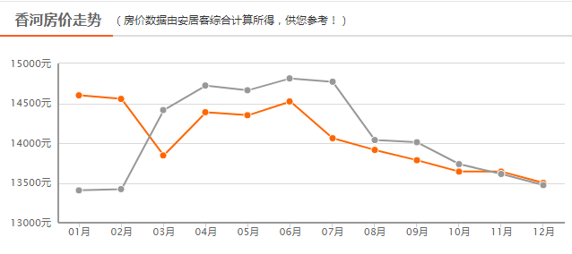 廊坊房价走势揭秘，科技引领，新纪元预见未来！