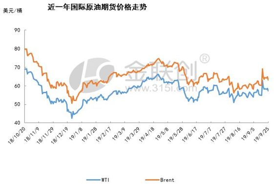 国际原油最新消息价格动态及全球油价走势