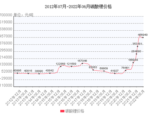 碳酸锂最新价格动态，科技驱动的价格变革与全新体验