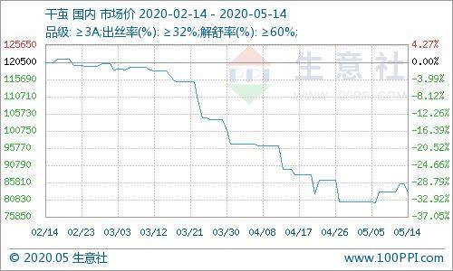 最新干茧价格走势与选购指南，市场趋势及影响因素全解析