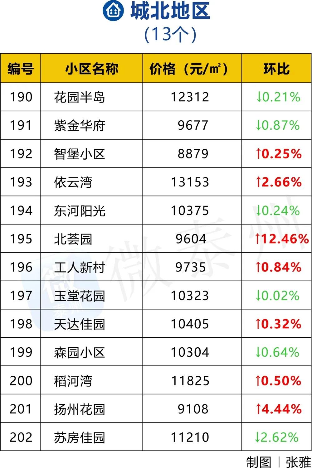 姜堰最新楼盘房价概览