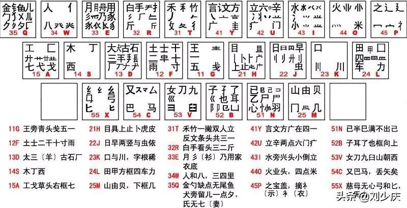 最新五笔字根论述概览