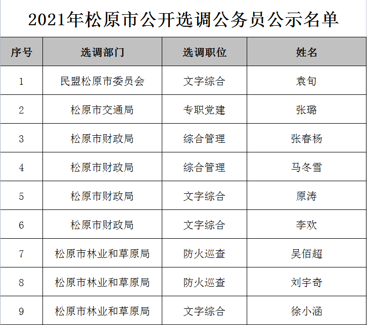 松原市最新干部公示，时代脉搏与地方变革交汇之际的公示信息