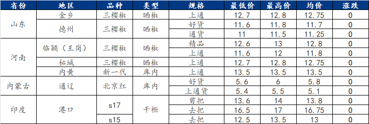 辣椒最新价格，味觉盛宴与经济晴雨表同步呈现