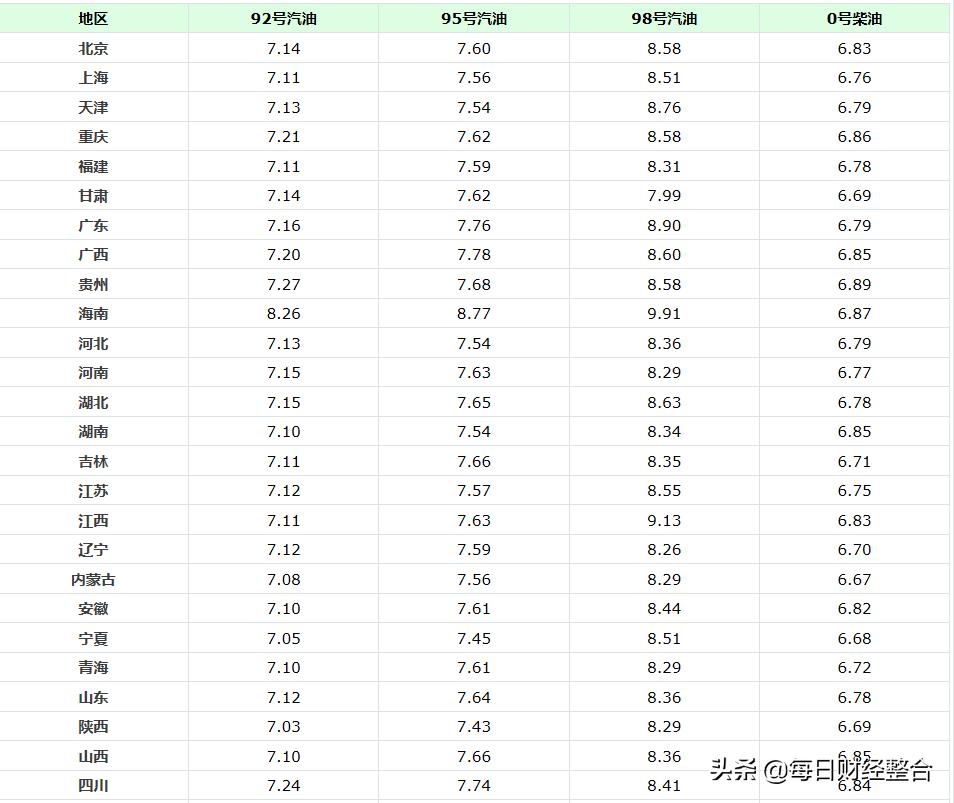 福建最新油价,福建最新油价分析