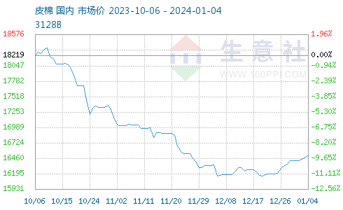 皮棉最新价格概览，市场走势、影响因素与案例分析解析