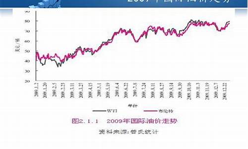 多重因素影响下的国际油价最新走势及市场动向分析