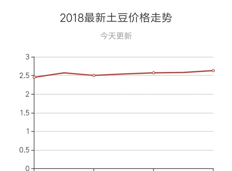 土豆最新价格行情分析与趋势预测