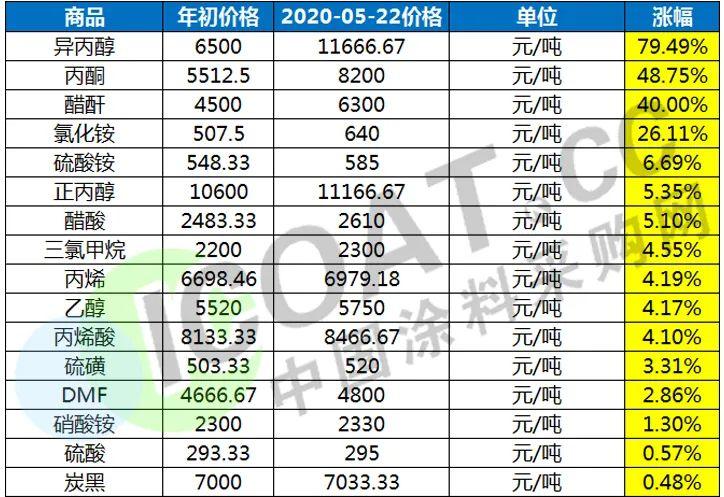 硫酸铵最新价格,硫酸铵最新价格，市场分析及其影响因素