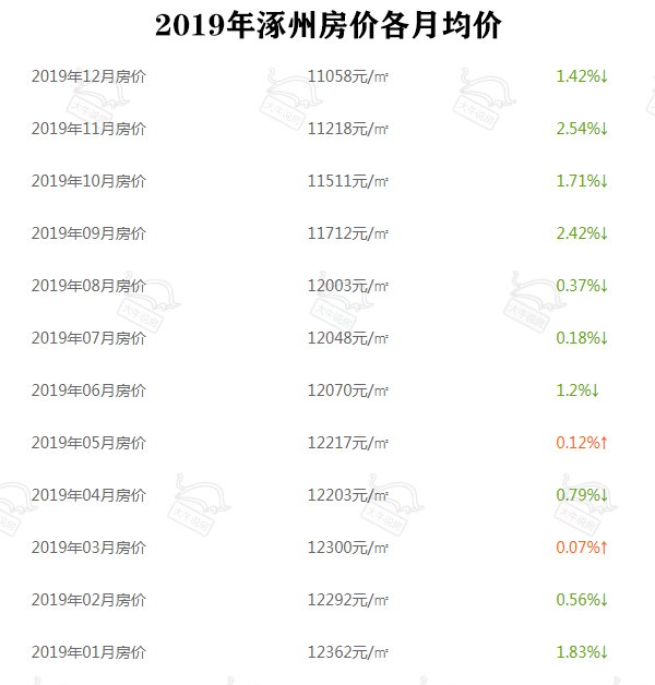 涿州最新房价动态及热门楼盘探秘🏠