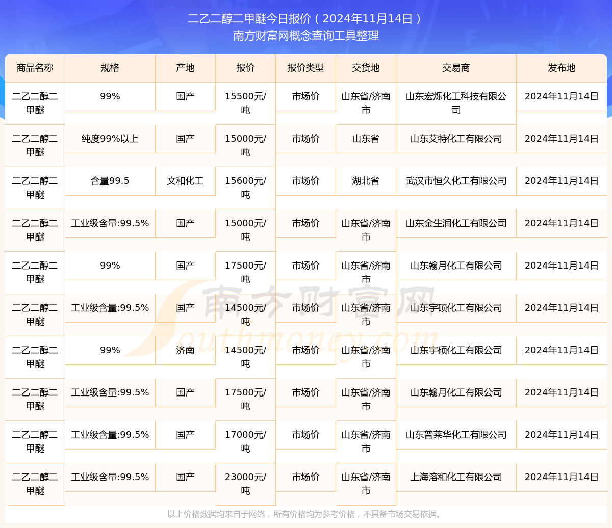 🌟揭秘二甲醚最新价格动态🔍