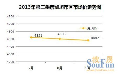 潍坊房价最新动态，市场走势、购房指南一网打尽