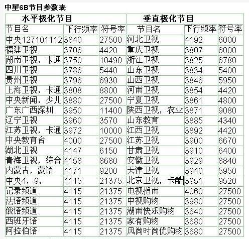 中星六B最新参数详解及配置概述