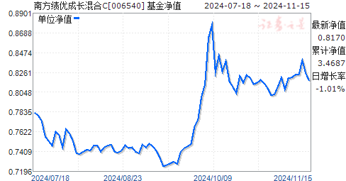 南方绩优基金最新净值揭秘，小巷深处的潜力宝藏！