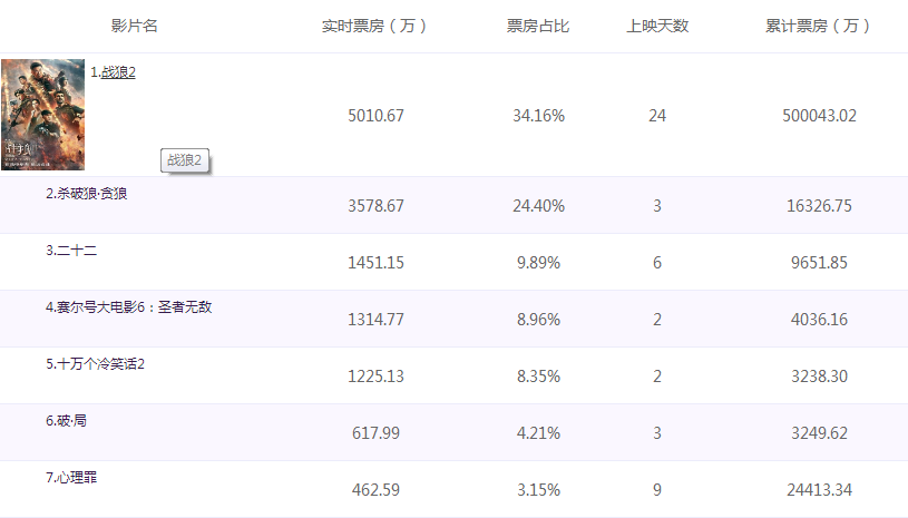 战狼二最新实时票房，自然美景之旅的心灵鼓舞燃起观影热潮